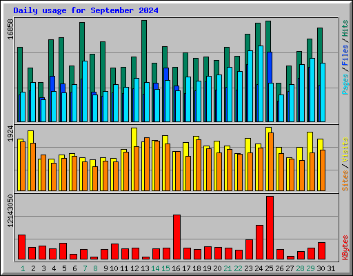 Daily usage for September 2024