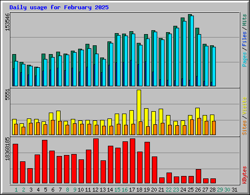 Daily usage for February 2025