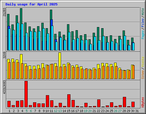 Daily usage for April 2025