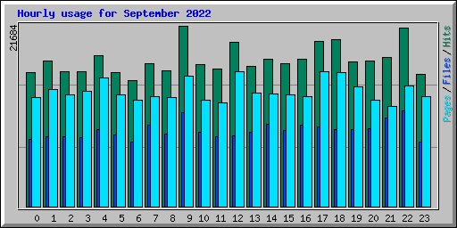 Hourly usage for September 2022