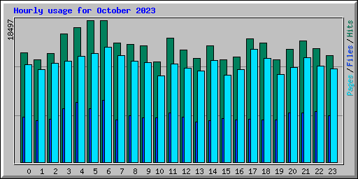 Hourly usage for October 2023