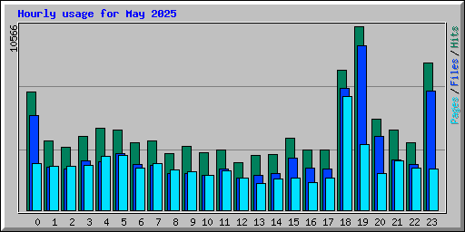 Hourly usage for May 2025