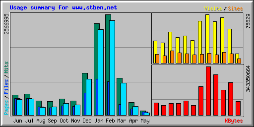 Usage summary for www.stben.net